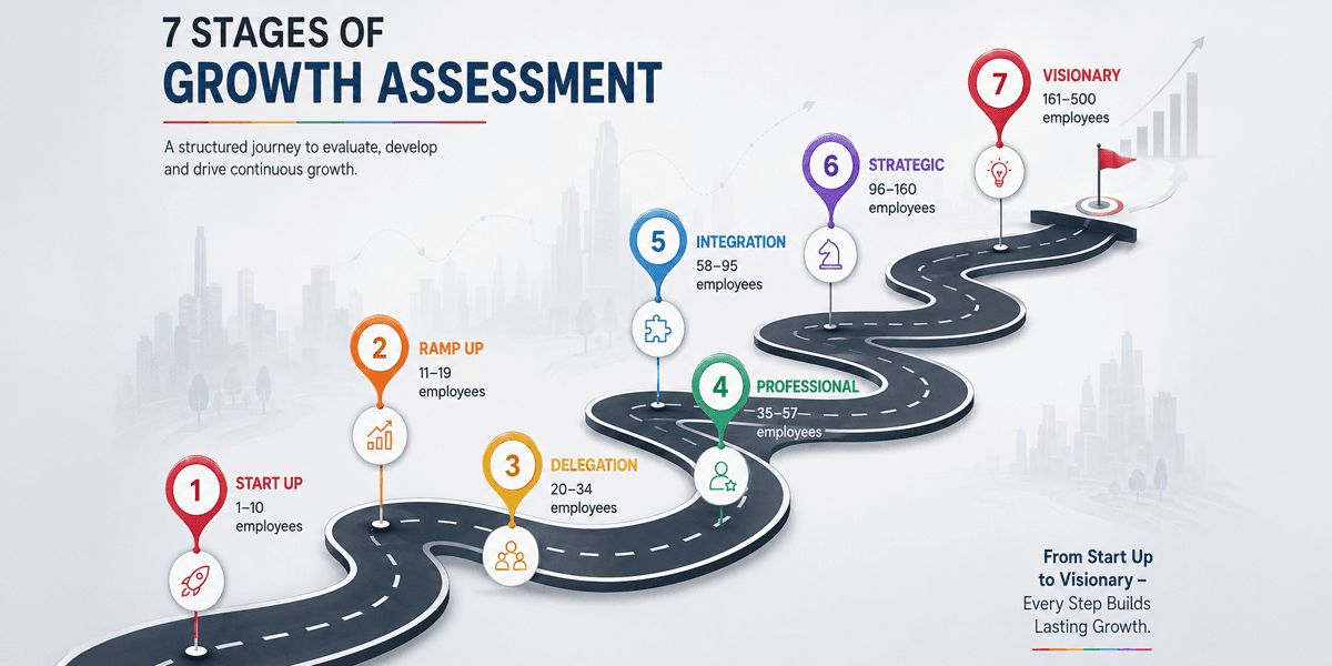7 Stages of Growth Assessment infographic from Start Up to Visionary